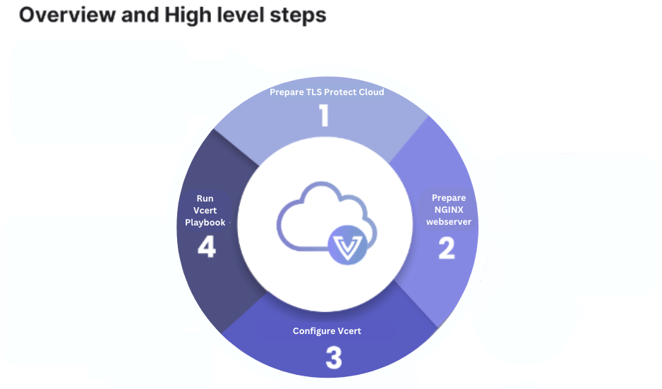 High level overview